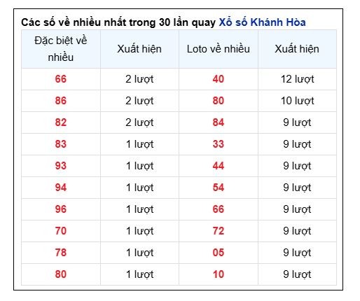 Nhà Đài Khánh Hòa ngày 22/12/2024 – Soi Cầu và Thống Kê