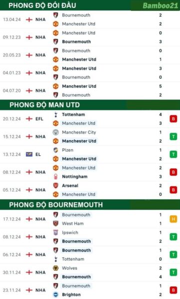 Phong độ thi đấu gần đây Man Utd vs Bournemouth