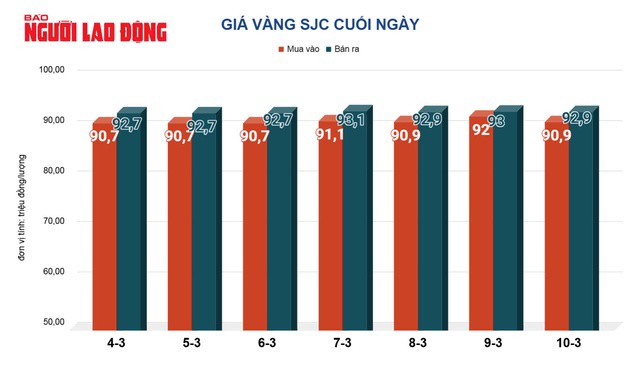 Giá vàng hôm nay trên thế giới sụt giảm