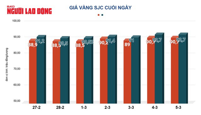 Giá vàng mua vào - bán ra (đỏ - xanh) 